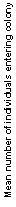 Text Box: Mean number of individuals entering colony 