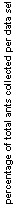 Text Box: percentage of total ants collected per data set