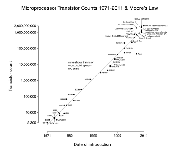 534px-Transistor Count and Moore's Law - 2011
